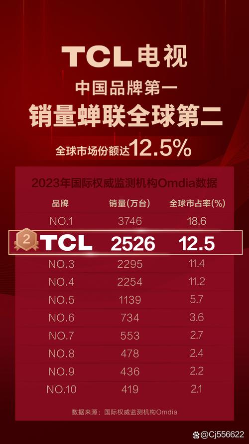 TCL新技术发布会引爆电视产业，Mini LED技术升级带来空前画质提升，市场份额超50%  第5张