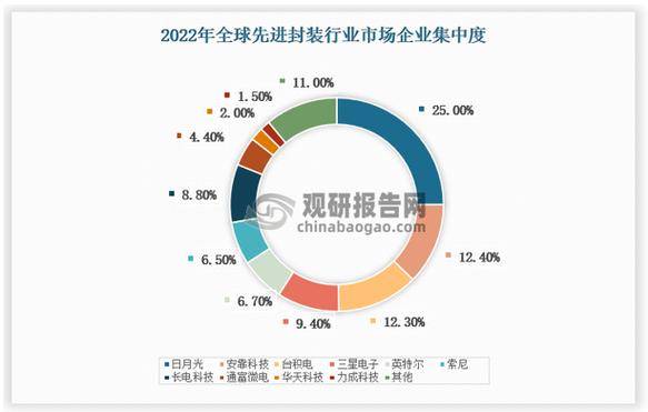 联电打破垄断，高通HPC大单引爆AI市场，先进封装新格局即将开启