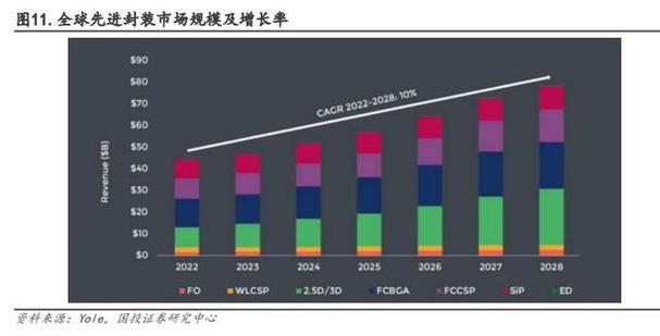 联电打破垄断，高通HPC大单引爆AI市场，先进封装新格局即将开启  第2张