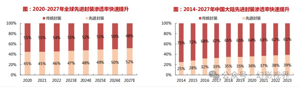 联电打破垄断，高通HPC大单引爆AI市场，先进封装新格局即将开启  第6张