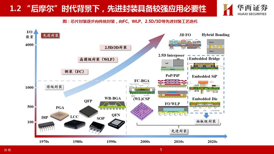 联电打破垄断，高通HPC大单引爆AI市场，先进封装新格局即将开启  第8张