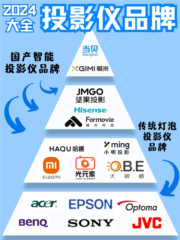 2025年5000元投影仪选购指南：品牌、性能、口碑全解析，让你不再迷茫  第2张