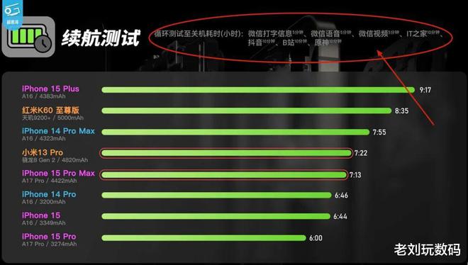 5G时代，苹果5G手机终极对决！速度、硬件、续航谁更强？  第2张