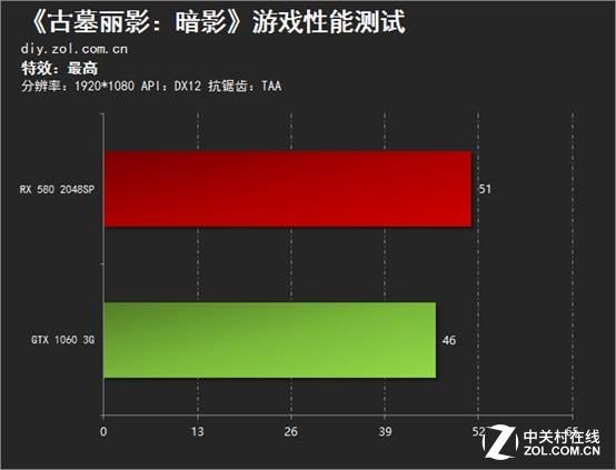 揭秘GT630显卡：游戏体验大幅升级  第3张