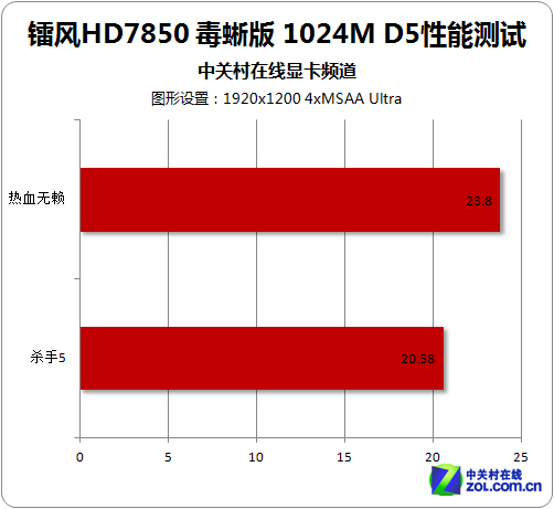 GT 220显卡分辨率实践：流畅画质又不卡，玩游戏更爽  第3张