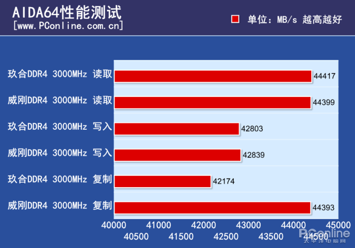 你的DDR2内存选哪款？400MHz、533MHz、667MHz还是800MHz？  第3张