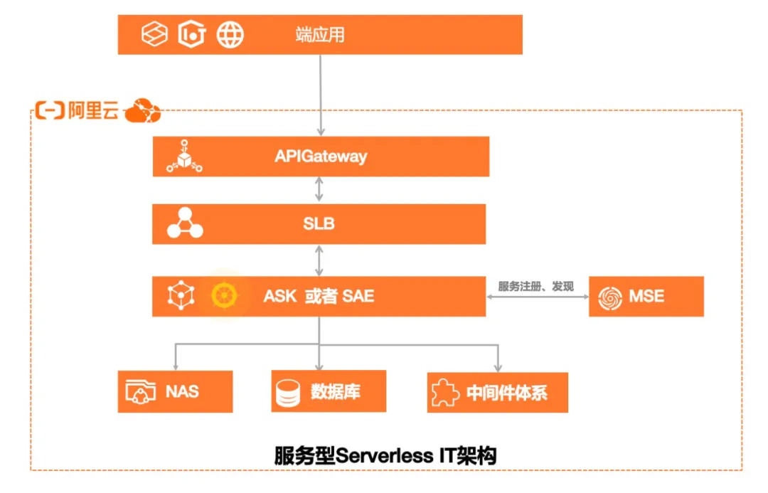 深入了解5GNSA网络设置方法，助您轻松搭建高效灵活的网络  第3张