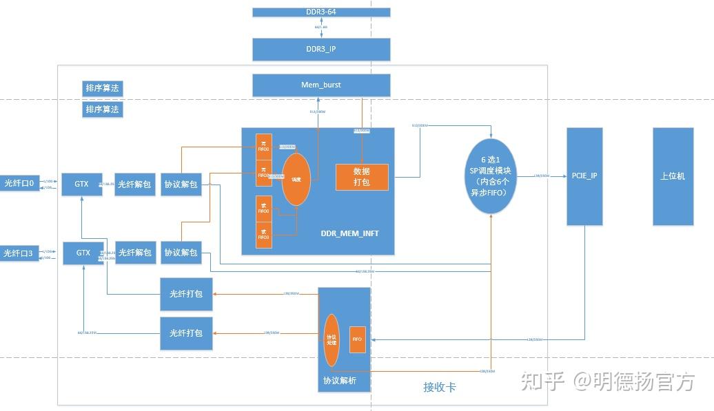 FPGA与DDR结合优势剖析：提升系统性能与效率  第7张