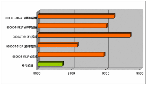 专家深度对比 NVIDIA9800GT 与 630 显卡：技术规格、效能特性全解析  第4张