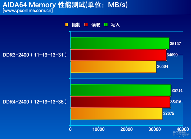 DDR4 内存：容量大速度快，初始频率与延迟是关键  第4张