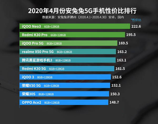 2020 年 5G 游戏手机市场风起云涌，谁能成为真正的王者？