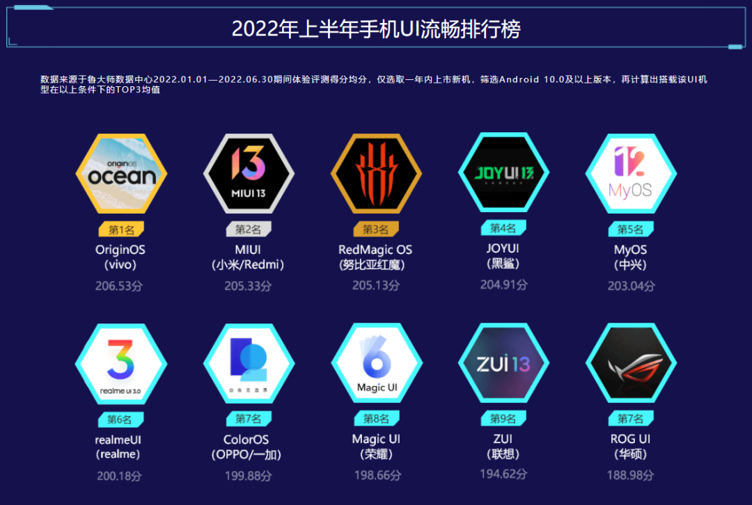 2022 年度安卓手机操作系统前十大排行榜及特色解析  第2张