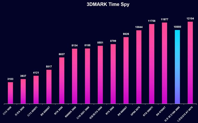 深入分析 HD530 显卡在 DDR3 与 DDR4 显存规格下的测试数据，为合理配置提供指导  第6张