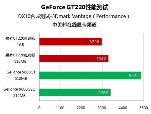 gt220 显卡的效益分析：办公、视频与游戏表现  第9张