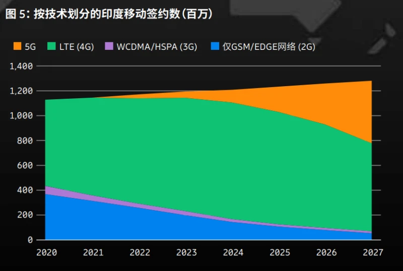 5G 手机商用程度对通信行业及社会发展的影响  第4张