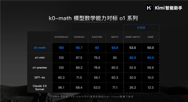 国产大模型 Kimi 发布，数学推理能力超越 OpenAI，拿下第一  第4张