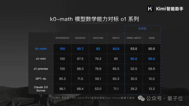 国产大模型 Kimi 发布，数学推理能力超越 OpenAI，拿下第一  第7张