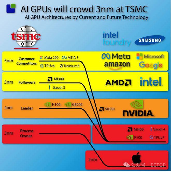 英伟达新一代 AI 芯片再延迟交付，过热问题或致谷歌微软等客户担忧  第6张