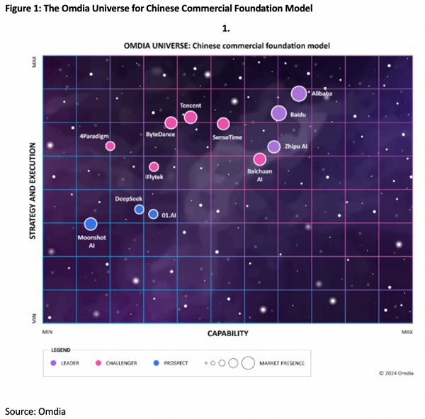 中国大模型厂商竞争力排名报告出炉，阿里云缘何成为领导者？  第2张