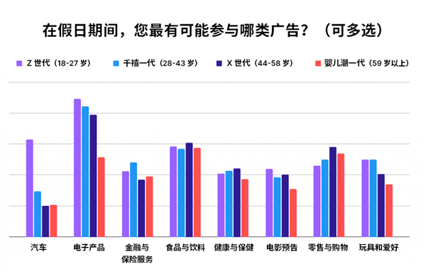 45%的 Z 世代受访者称游戏内广告会影响假日礼物选择，你呢？  第15张