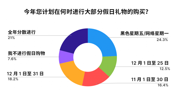 45%的 Z 世代受访者称游戏内广告会影响假日礼物选择，你呢？  第3张