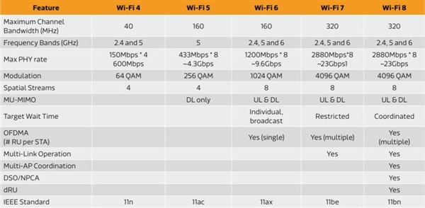 Wi-Fi 8 即将来袭，传输速率效率将大幅提升  第2张