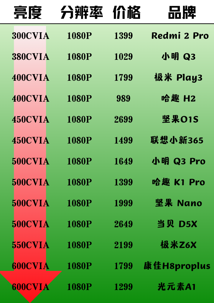 2024 年 5000 元左右投影仪排行榜，你选对了吗？  第9张