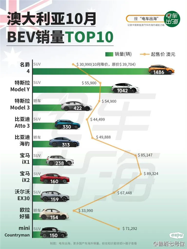 中国电车海外屠榜！巴西市场占有率高达85.3%，国内价格战打得火热，海外却过得滋润？  第14张