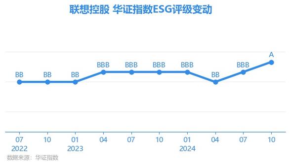 联想集团连续三年获全球最高ESG评级AAA，中国科技制造企业独占鳌头  第4张