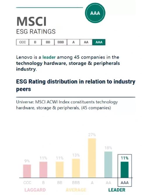 联想集团连续三年获全球最高ESG评级AAA，中国科技制造企业独占鳌头  第6张