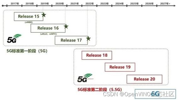 5G-Advanced时代来临，300+城市已率先商用，6G还会远吗？  第11张