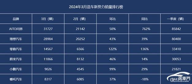 15家造车新势力生死大考：谁将成为下一个极越？数据揭示惊人真相  第3张