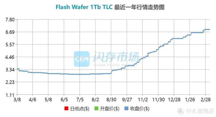 SSD价格大跳水！五个季度以来首次下跌，256GB产品降价10%，部分交易跌幅达20%  第3张