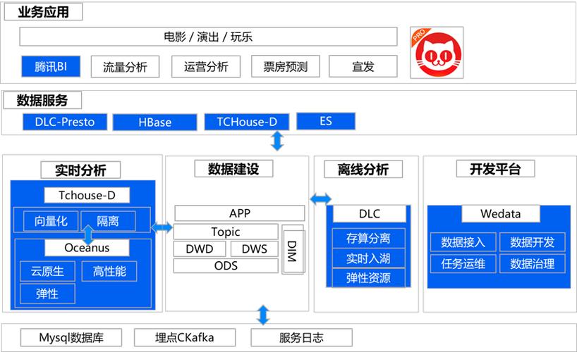 腾讯云重磅发布TCHouse-X平台，大模型时代数据处理新范式引爆企业创新  第6张