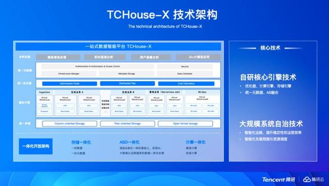 腾讯云重磅发布TCHouse-X平台，大模型时代数据处理新范式引爆企业创新  第7张