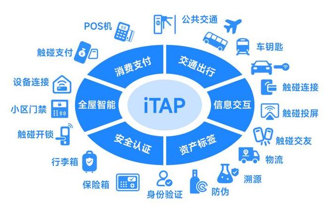 2024深圳ITMA峰会：揭秘iTAP技术，开启近场交互智能新纪元  第5张