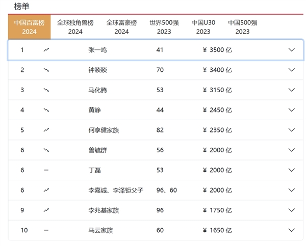 张一鸣旗下公司拿下香港9号牌，2024年将开启资管新篇章  第2张