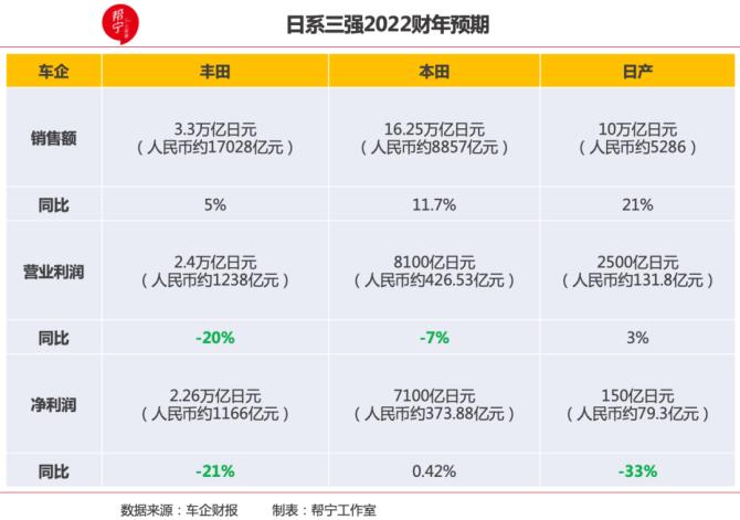 日产股价暴涨24%，本田日产合并谈判曝光，汽车行业巨变在即