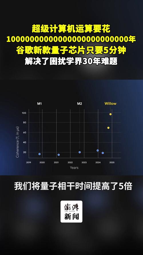 谷歌量子芯片Willow横空出世，5分钟完成超级计算机10-25年的任务  第9张