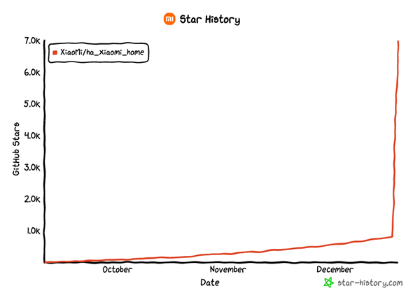 小米重磅发布！HA米家官方集成震撼登场，GitHub Star突破7K，智能家居控制新纪元开启