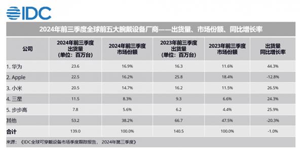 华为腕戴设备全球出货量第一，创新科技引领健康新时尚