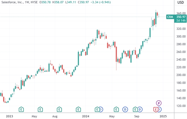 赛富时CEO豪言：AI应用急速发展，招聘目标翻倍至2000人  第3张