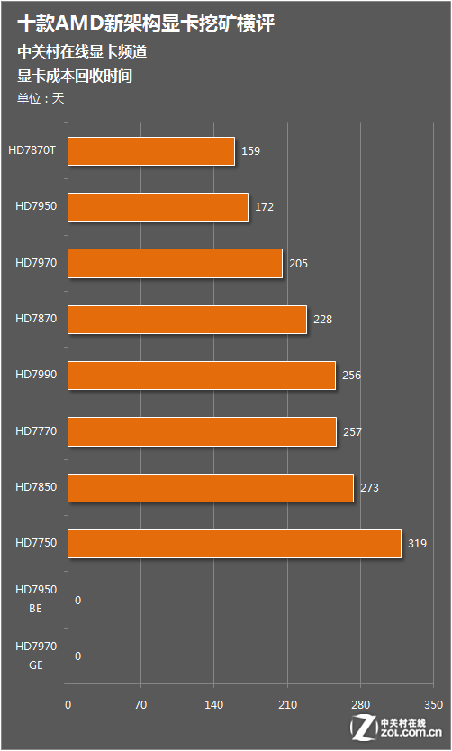 GT720显卡挖矿实践：性能不适，算力低下  第6张