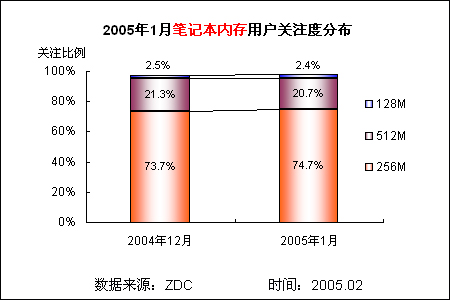 内存市场价格暴跌，消费者福利大放送  第3张