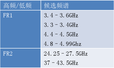 5G频段与5G网络：究竟谁更胜一筹？  第7张