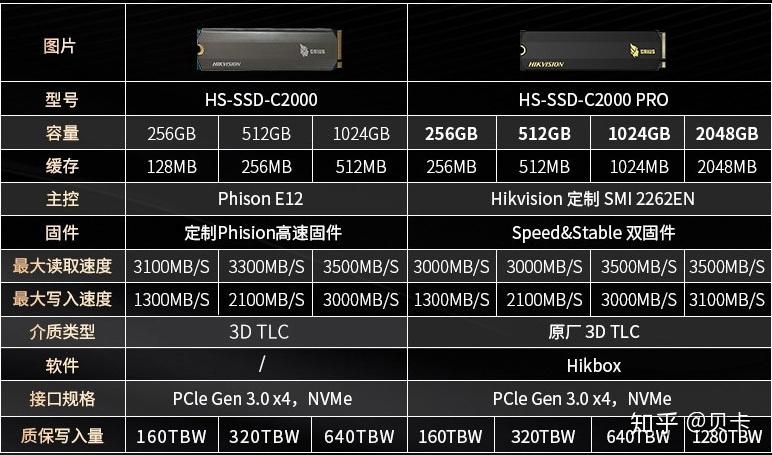 固态硬盘速度对比：500MB/s VS 550MB/s，性能差距大到惊人  第2张