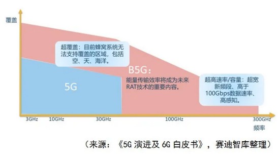 5G手机来了，网还没到：未覆盖区域如何使用？  第4张