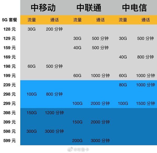 5G套餐测评：信号覆盖差异大揭秘，速度稳定性谁更胜一筹？  第8张