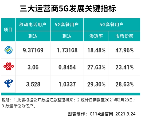 探秘中国顶尖5G网络：规模、覆盖、应用及社会影响  第7张