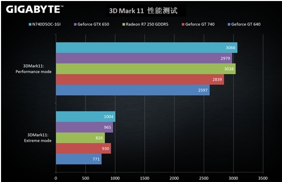 GT740显卡详细介绍及性能评测，适合入门级用户和办公室需求  第6张